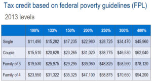 Health Care Reform Federal Poverty Levels to determine your Subsidy